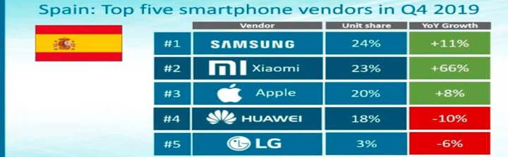 Imagen - Ranking marcas de móviles más vendidas en España en Q1 2020